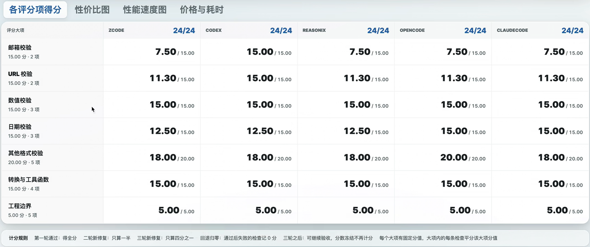评分标准